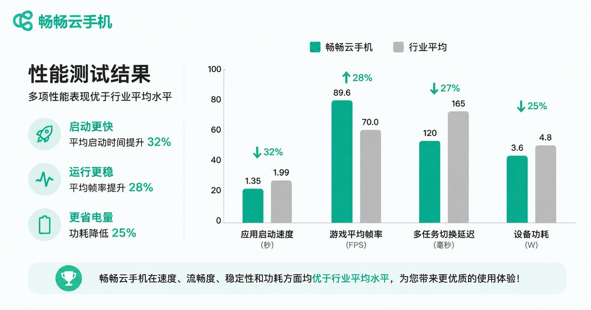 Cloud phone performance test chart