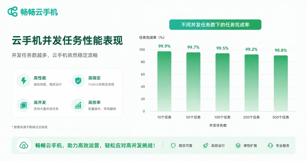 云手机并发性能对比图