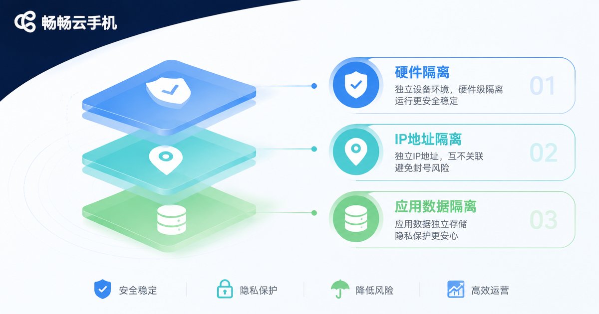 环境隔离三个维度信息图