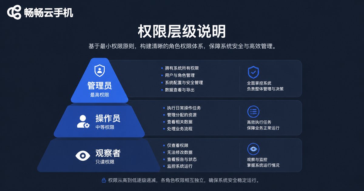 Multi-member permission management infographic