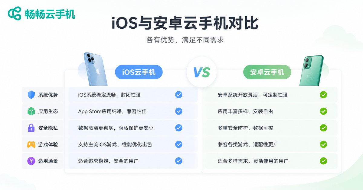 Comparison between iOS and Android cloud phones
