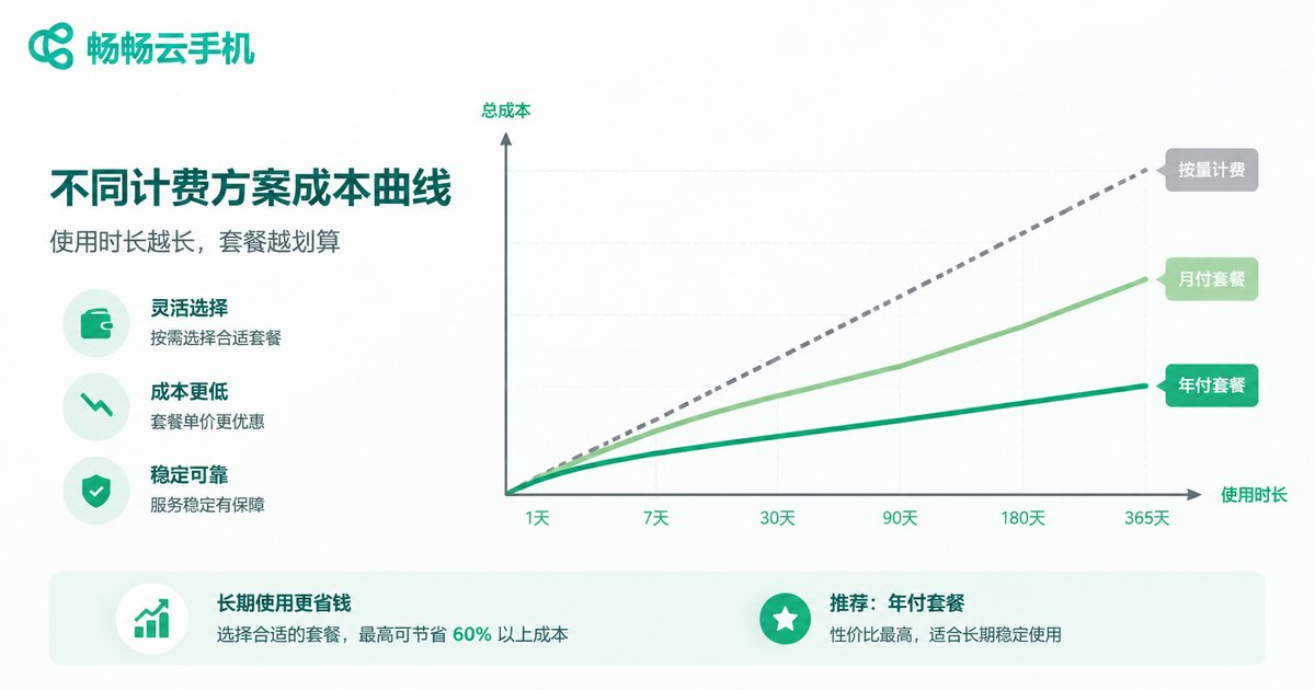 Cost curves for different billing plans