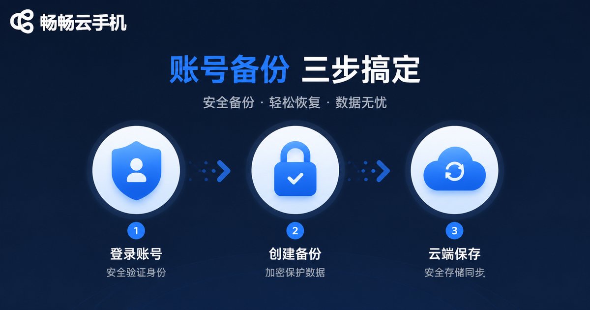 Account backup steps infographic