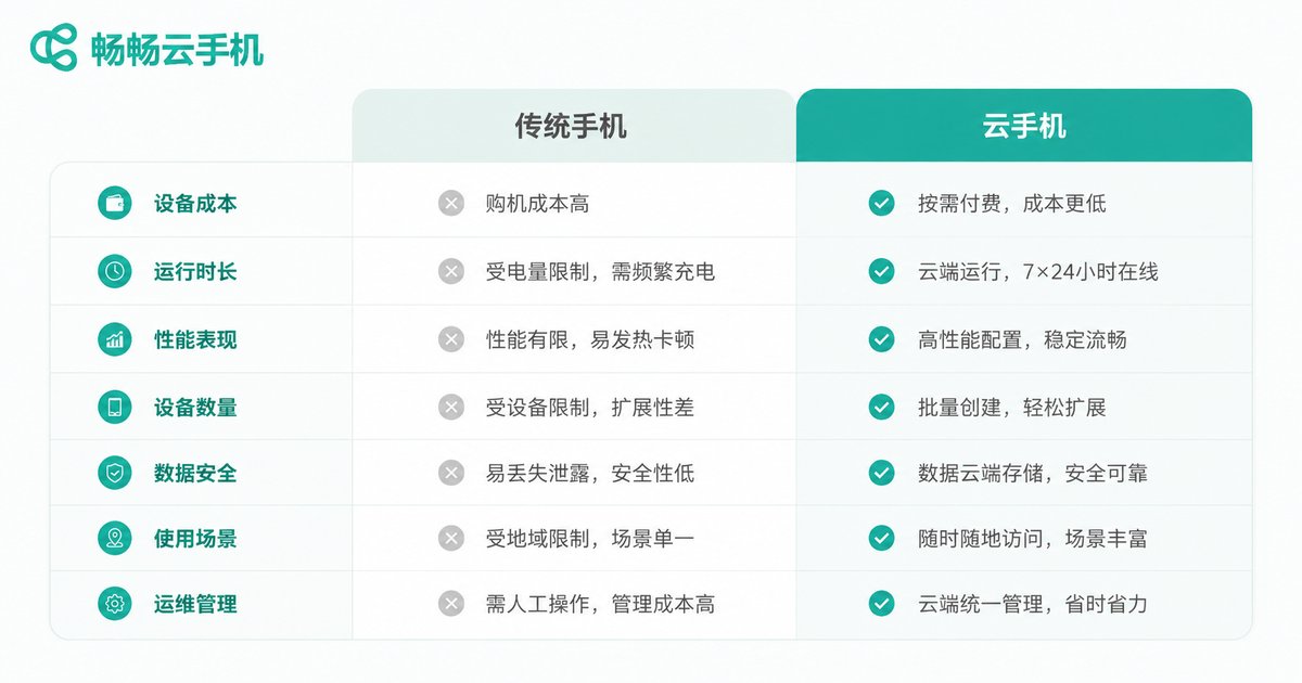 传统手机与云手机对比