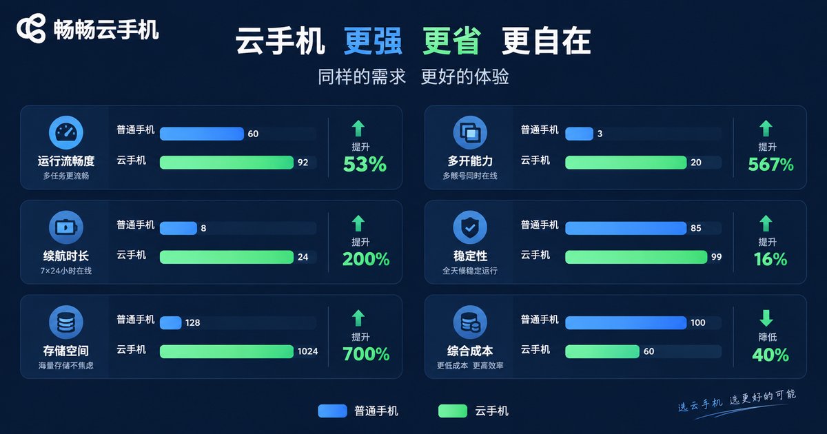 云手机与普通手机抢单数据对比图