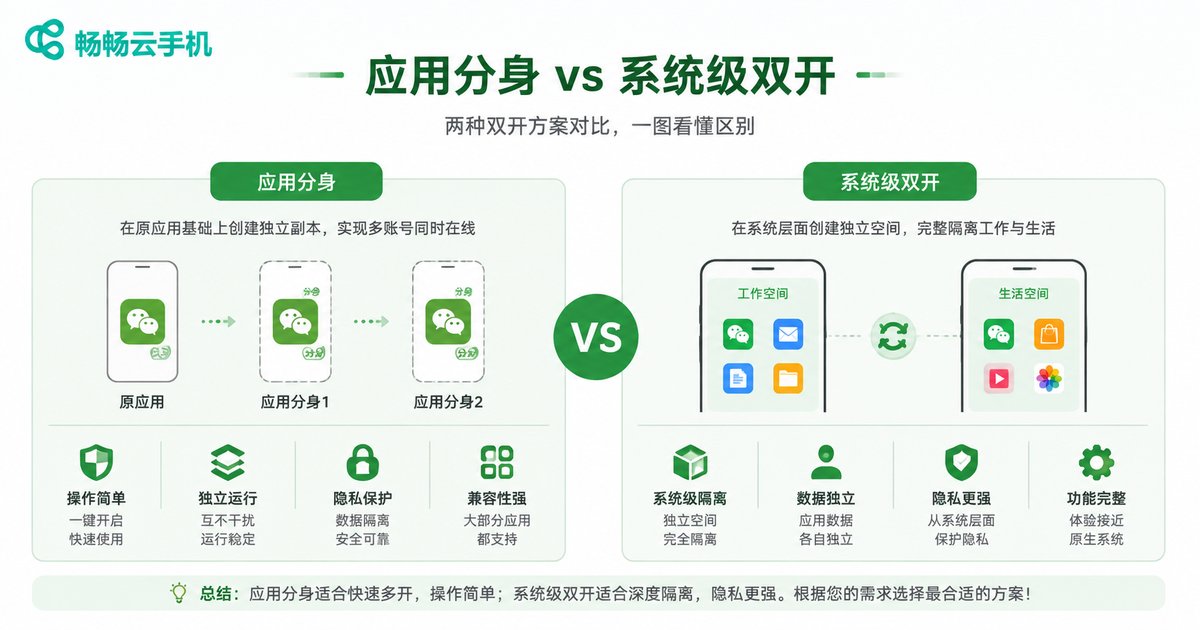 应用多开与系统级分身差异对比图