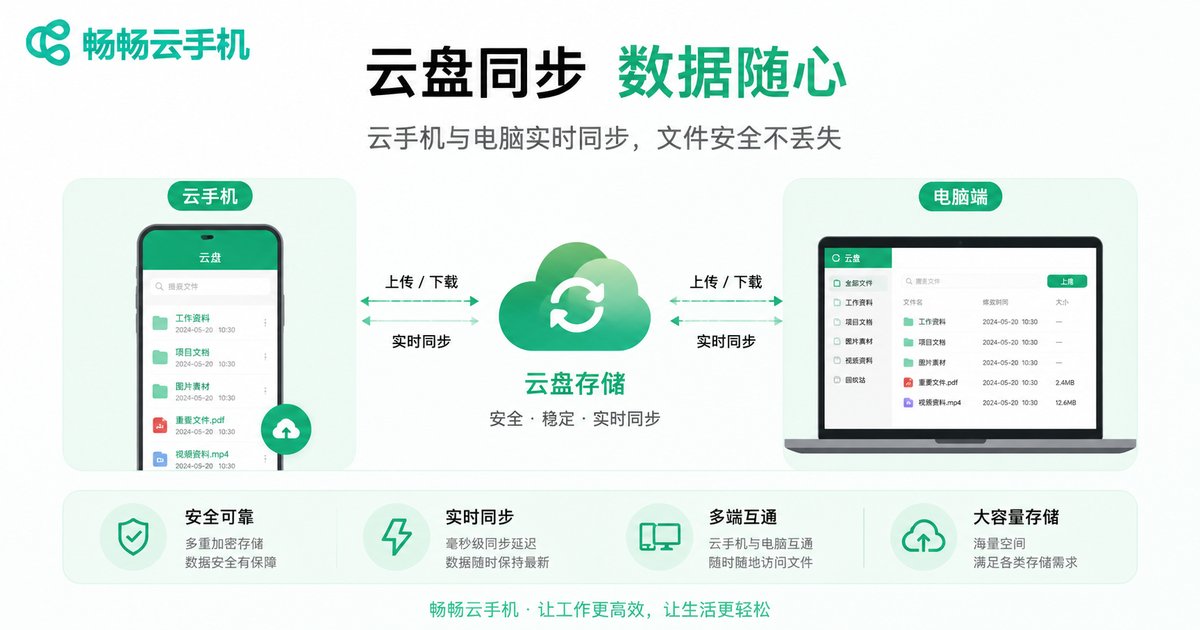 云盘同步信息图
