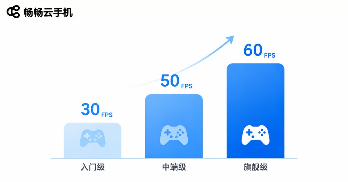 云手机GPU性能对比图