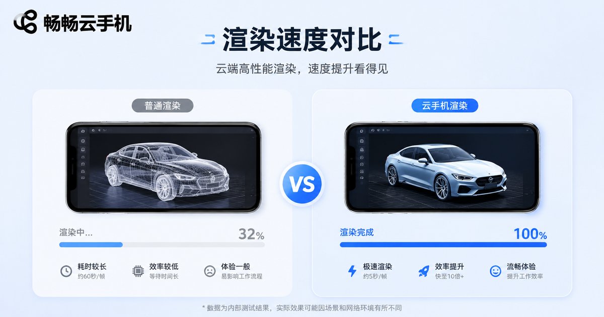 云手机图形渲染速度对比