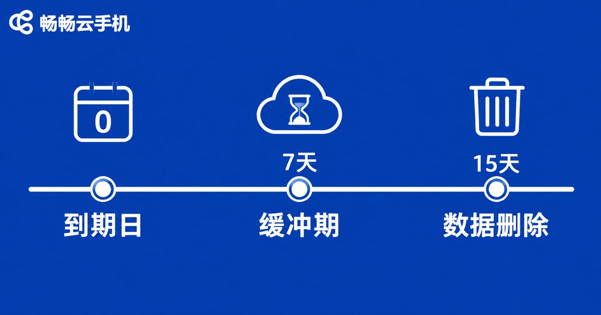 云手机到期缓冲期时间线信息图