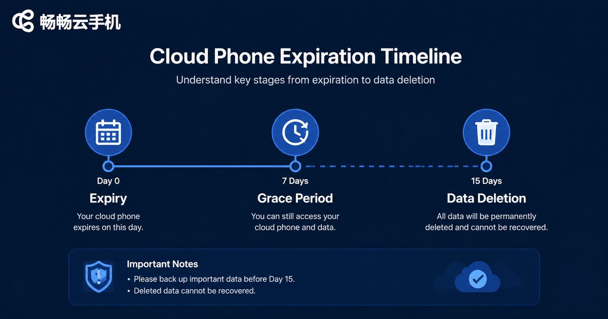 Cloud phone expiration grace period timeline infographic