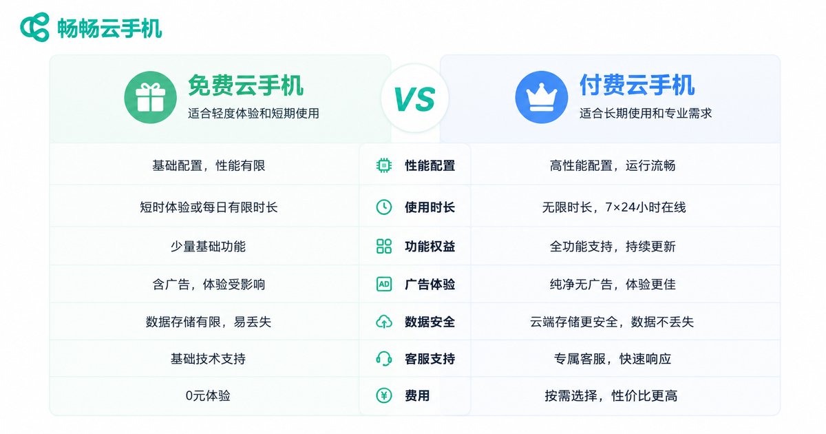 免费版与付费版云手机对比信息图