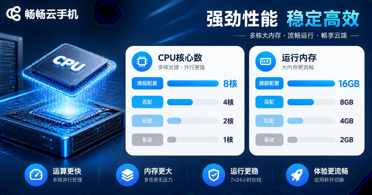 云手机性能对比信息图