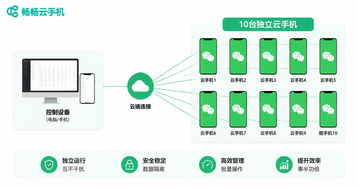 云手机多开架构信息图