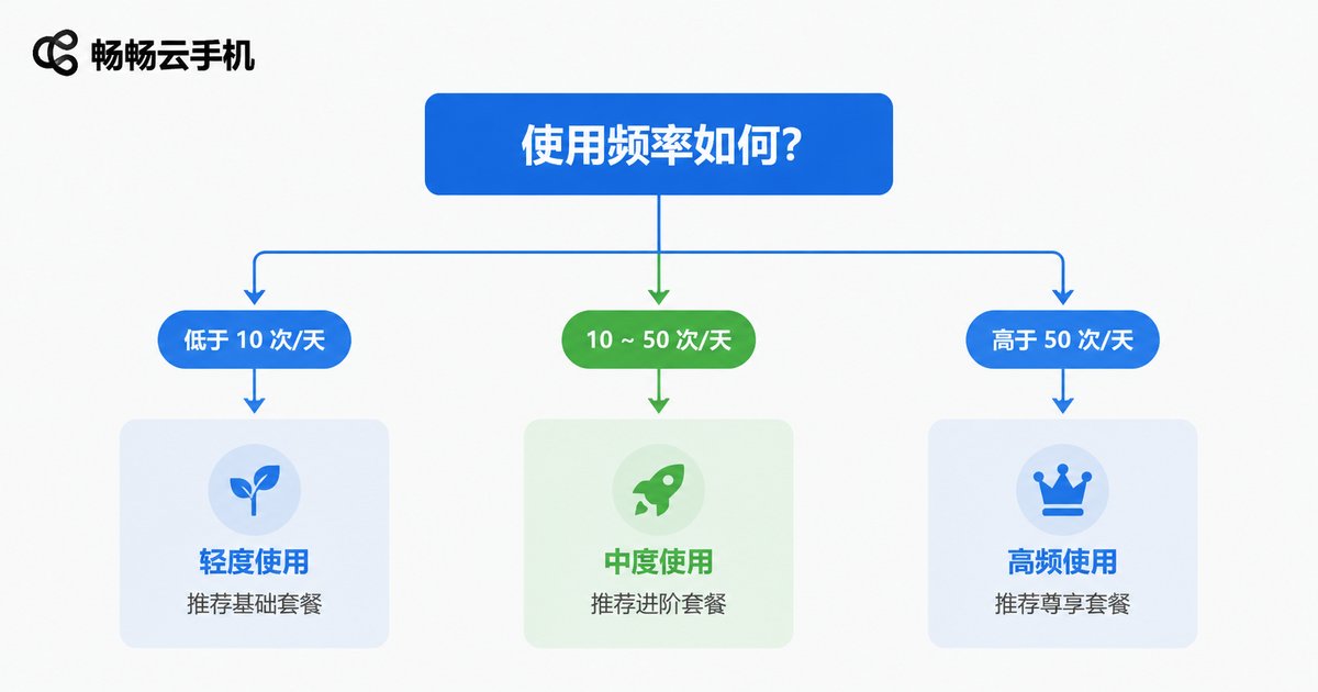 套餐选择决策流程图