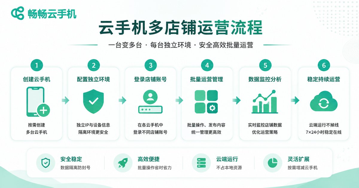 畅畅云手机多店铺运营流程图