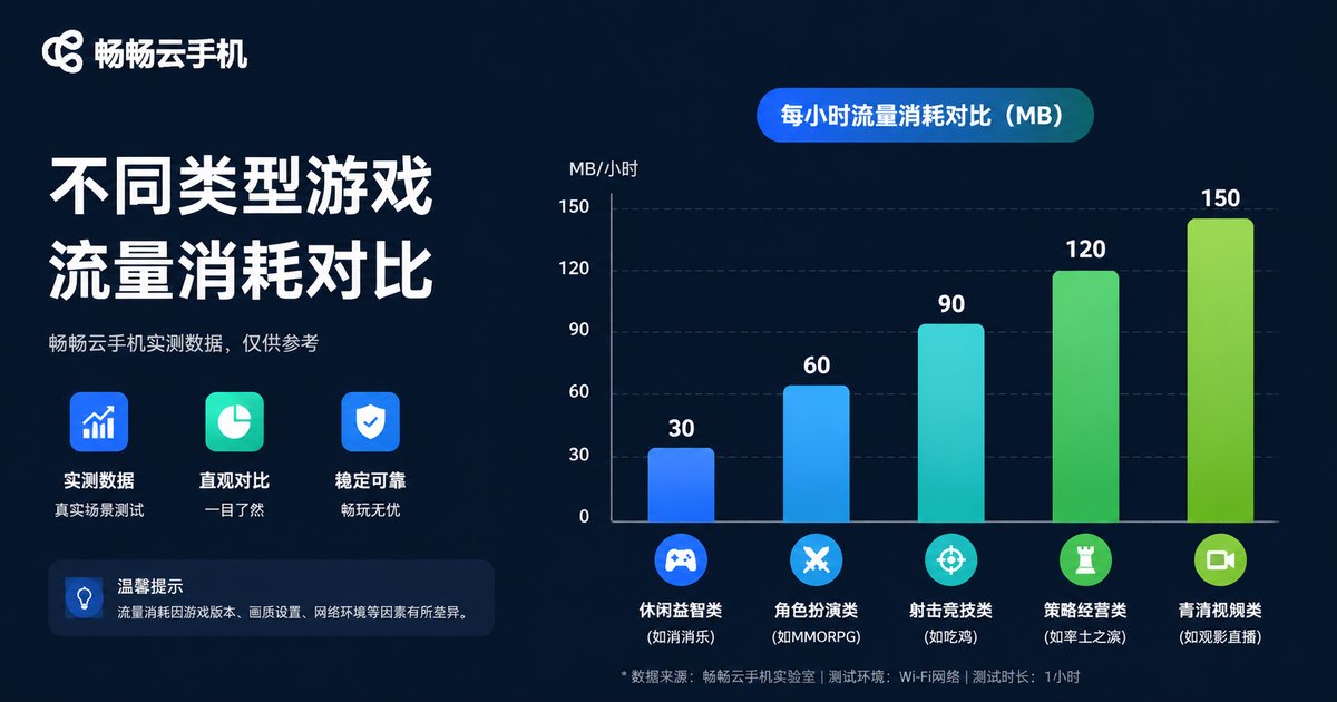 不同挂机场景流量消耗对比图
