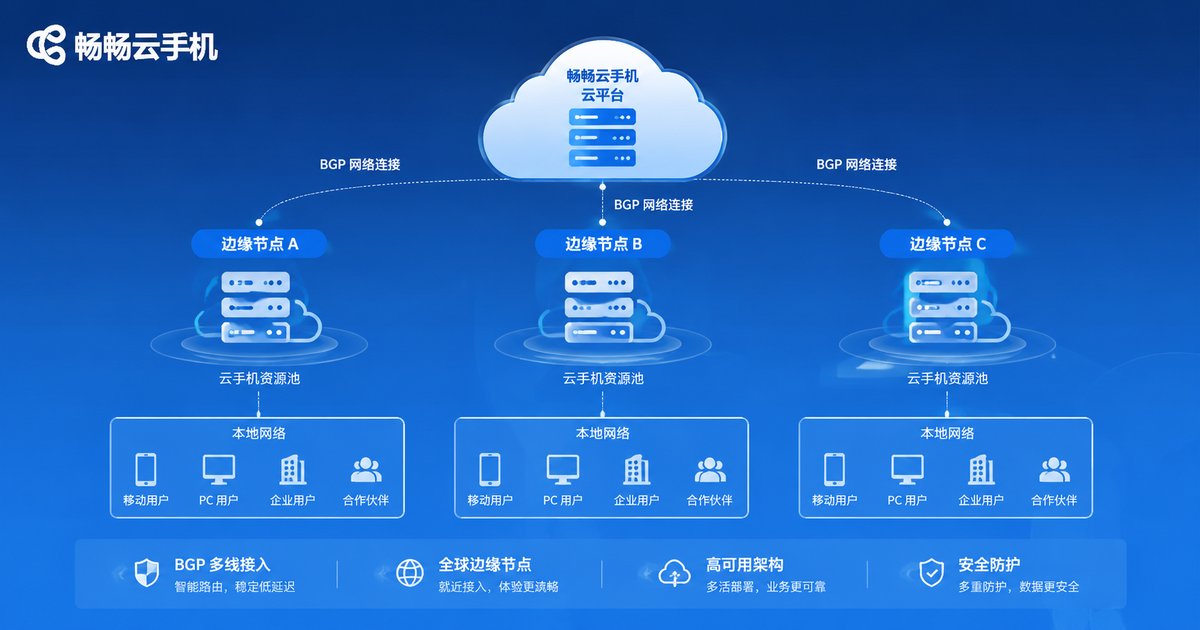 云手机网络架构图