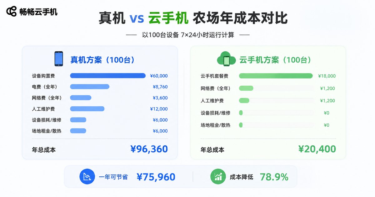 实体手机与云手机一年挂机成本对比图表