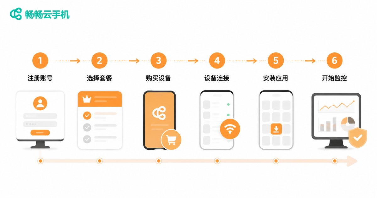 直播矩阵搭建六步流程图
