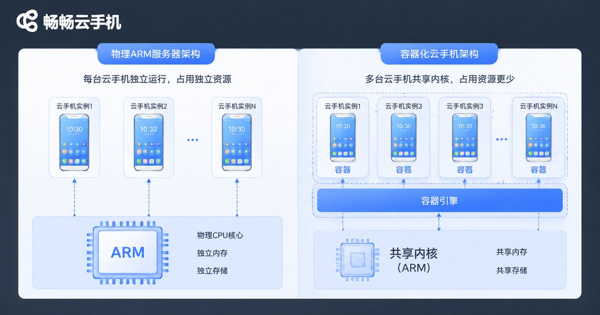 ARM裸金属与容器化两种云手机架构对比信息图