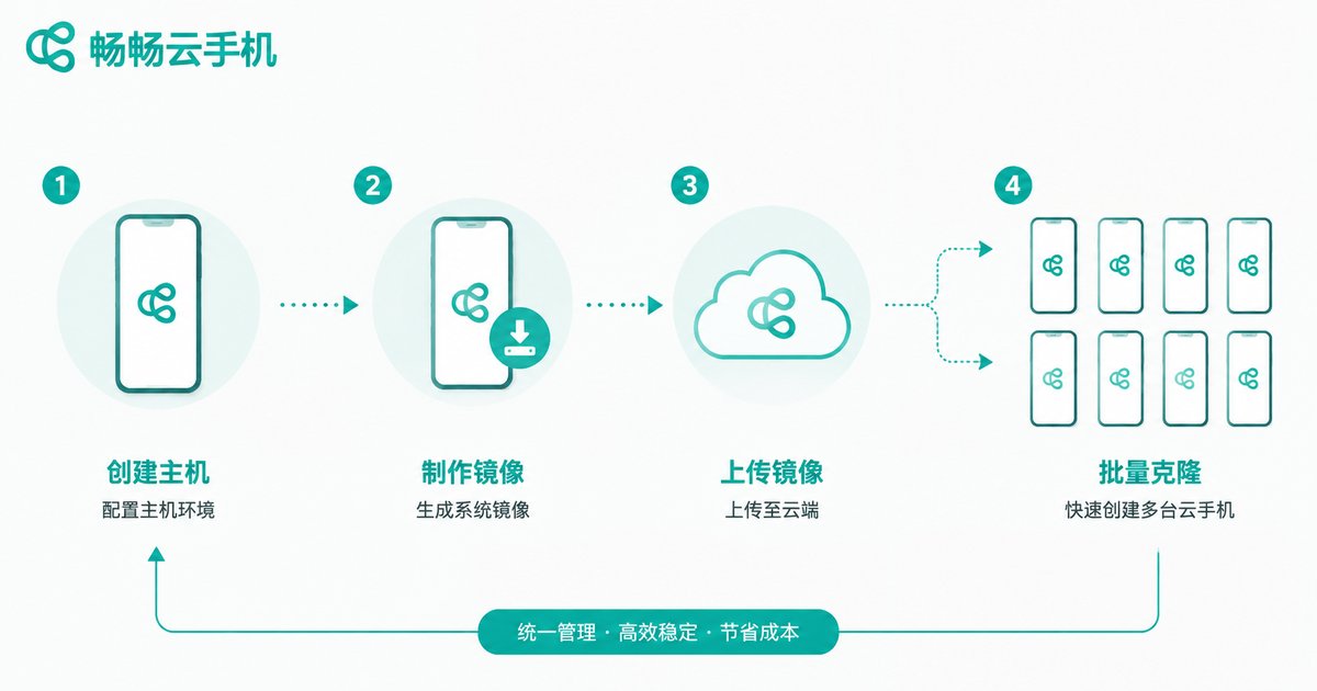 镜像复制四步部署流程图