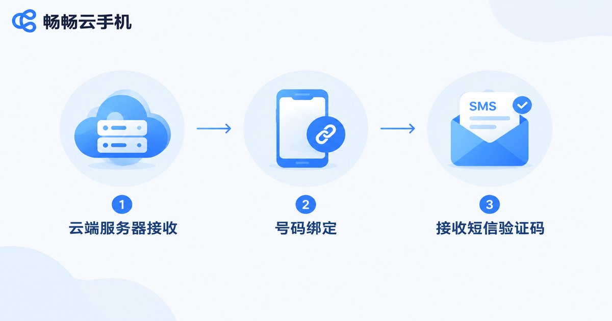 云手机接收短信验证码三步流程信息图