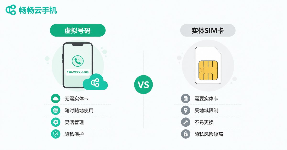 虚拟号码与实体SIM卡对比信息图