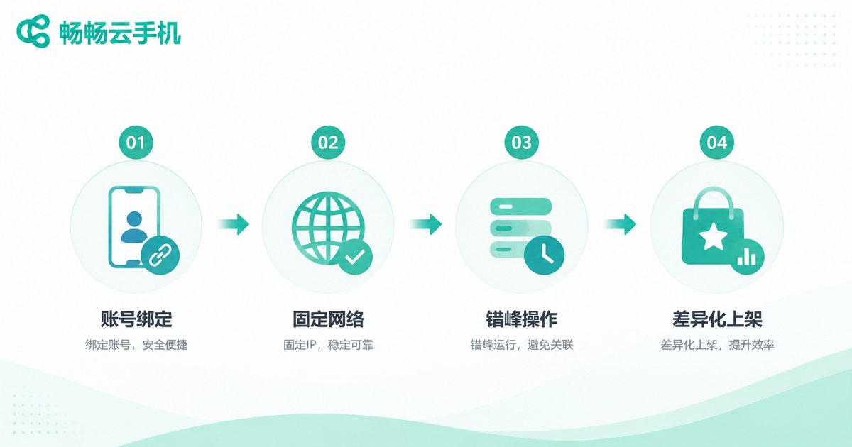 亚马逊多账号云手机运营四步工作流信息图