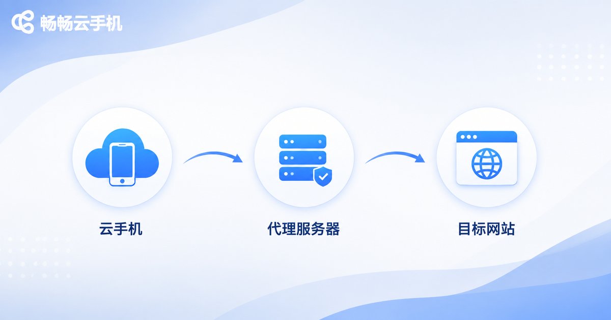 云手机叠加代理IP的流量路径示意图