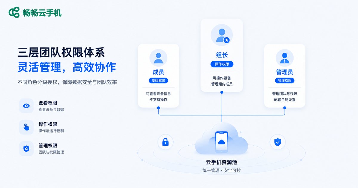 云手机多用户权限角色划分示意图