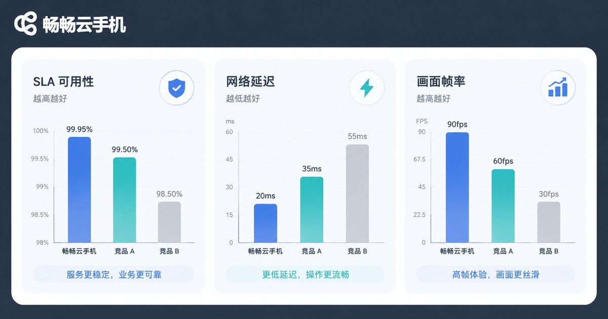 2026年云手机SLA三档水平对比信息图