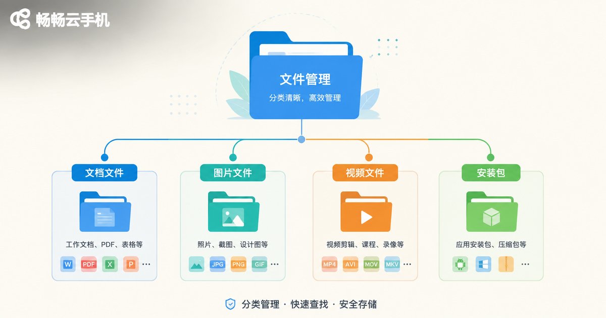 云手机文件四步分类管理信息图