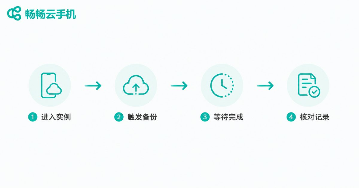 云手机整机备份四步流程图