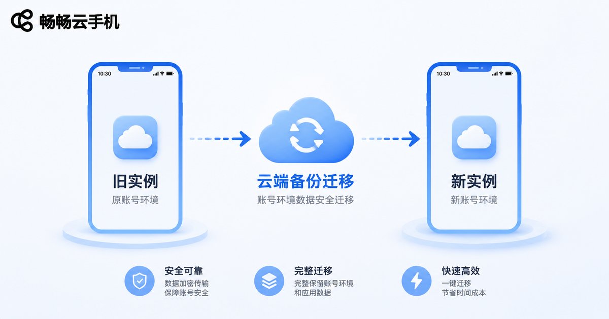 账号环境在两个云手机实例之间迁移的示意图