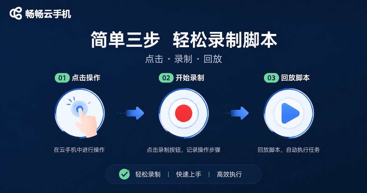 脚本录制三步流程信息图