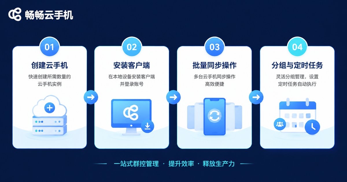 云手机群控四步操作流程信息图
