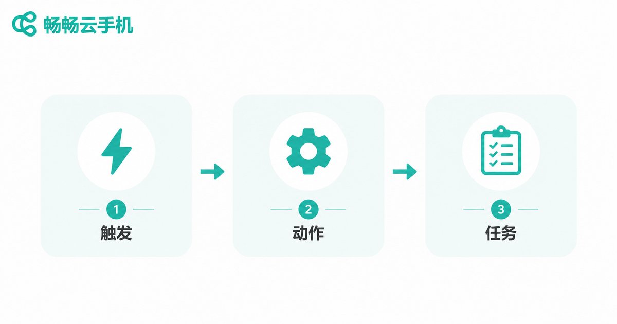 Tasker触发器加动作加任务的自动化流程图