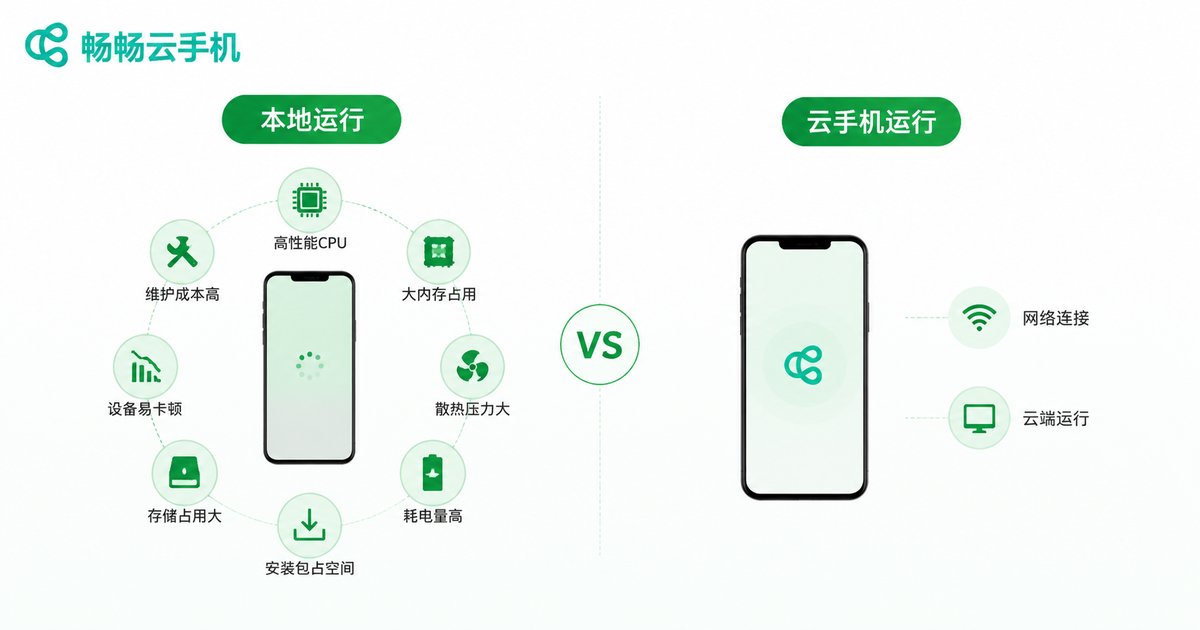 本地运行与云手机运行的硬件需求对比图