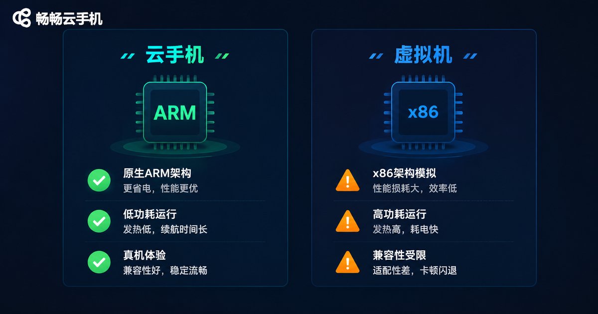云手机与虚拟机核心维度对比信息图