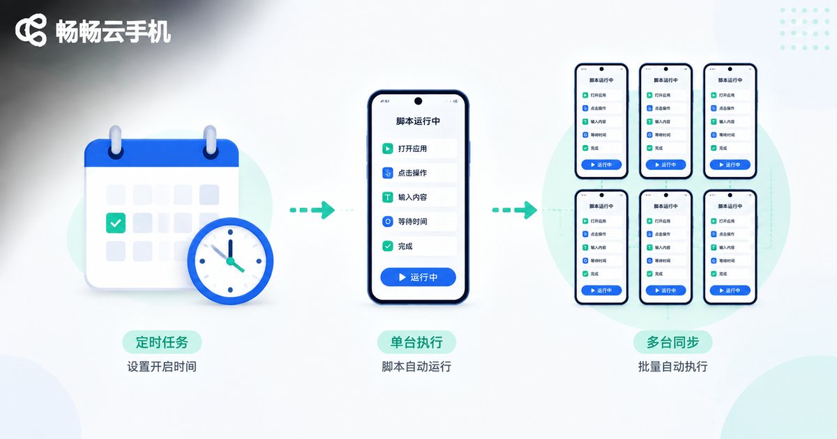 脚本定时回放与多台云手机批量执行示意图