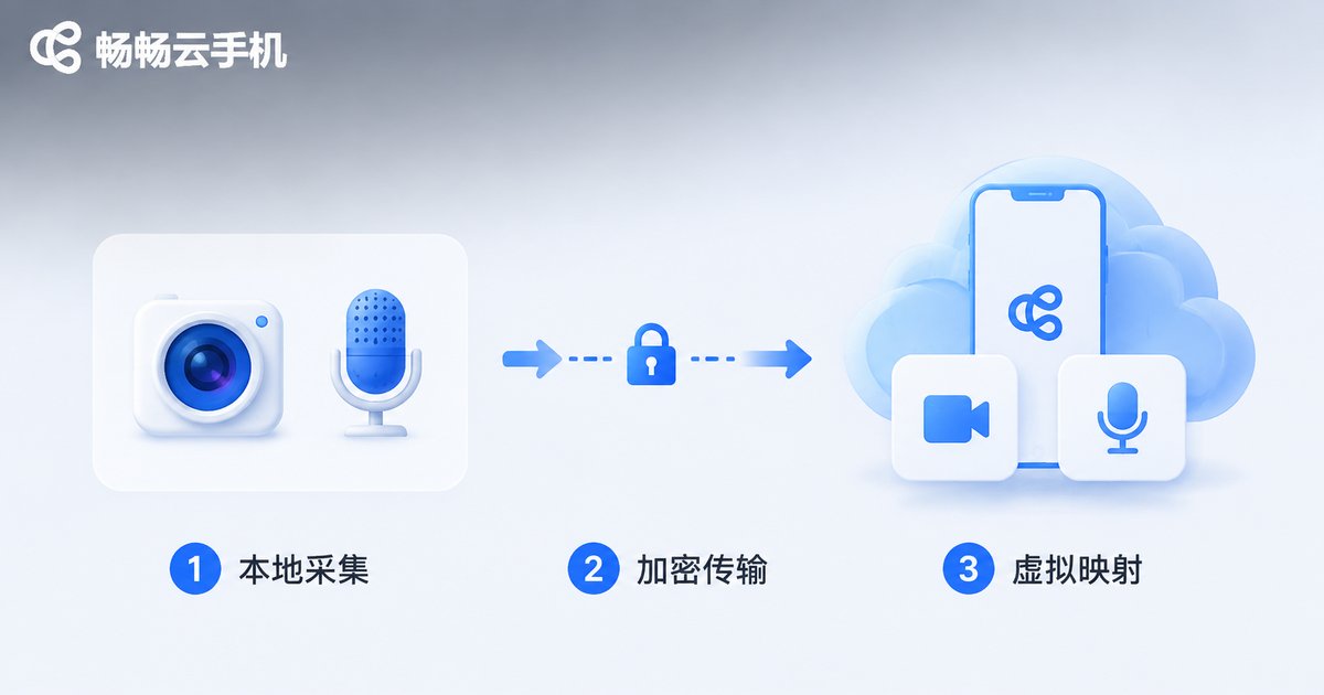 云手机硬件重定向三步流程示意图