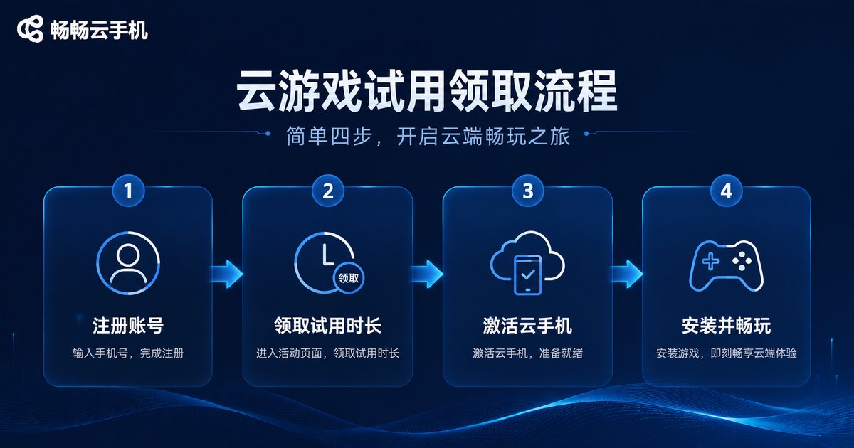 领取云游戏体验资格的四步流程图