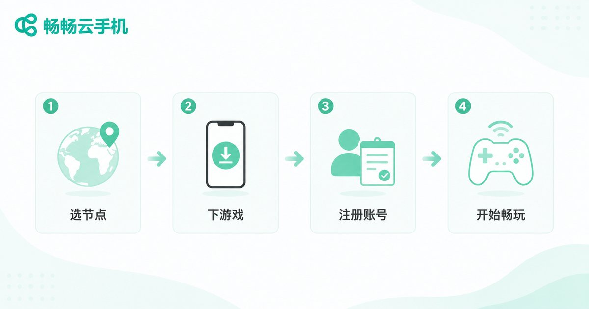 云手机玩国际服游戏的四步流程图