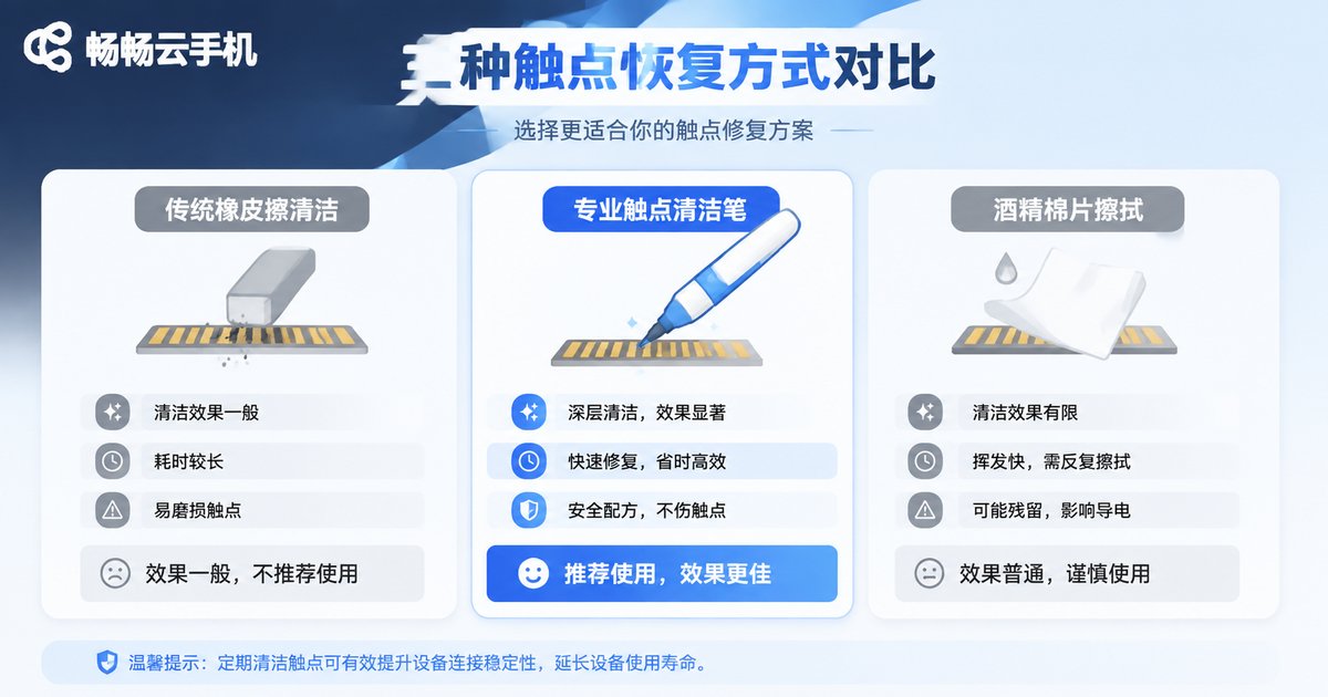 三种云端通讯录恢复方法对比图