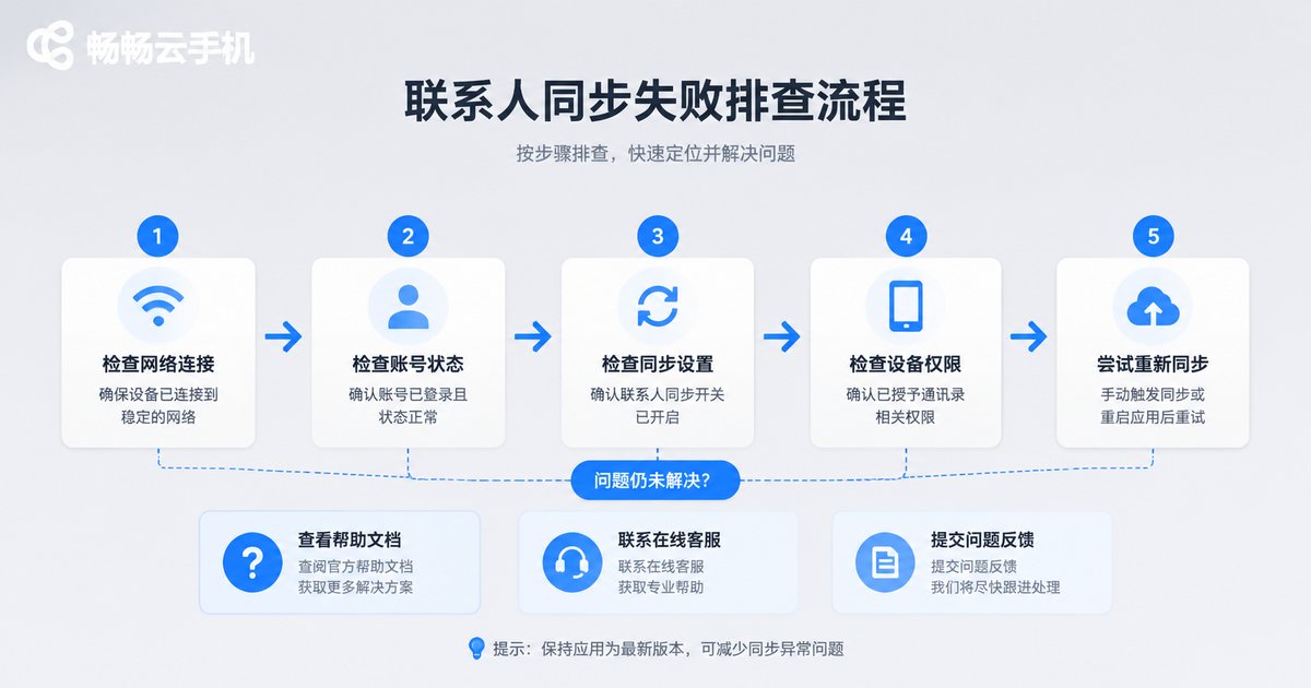 通讯录同步失败排查流程图
