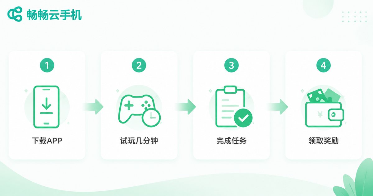试玩任务四步流程信息图