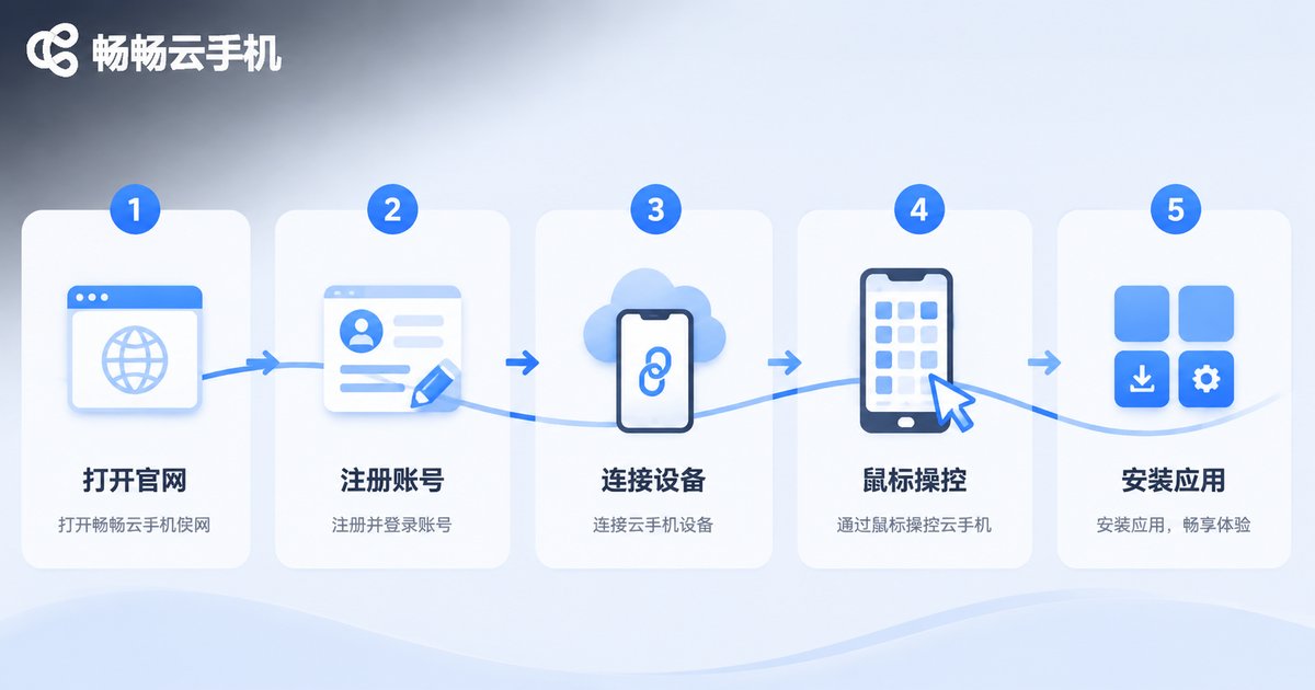 云手机网页版五步使用教程信息图