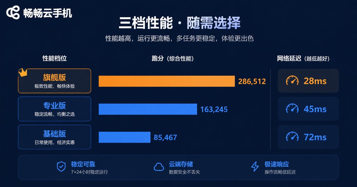 云手机性能档位跑分与延迟对比图