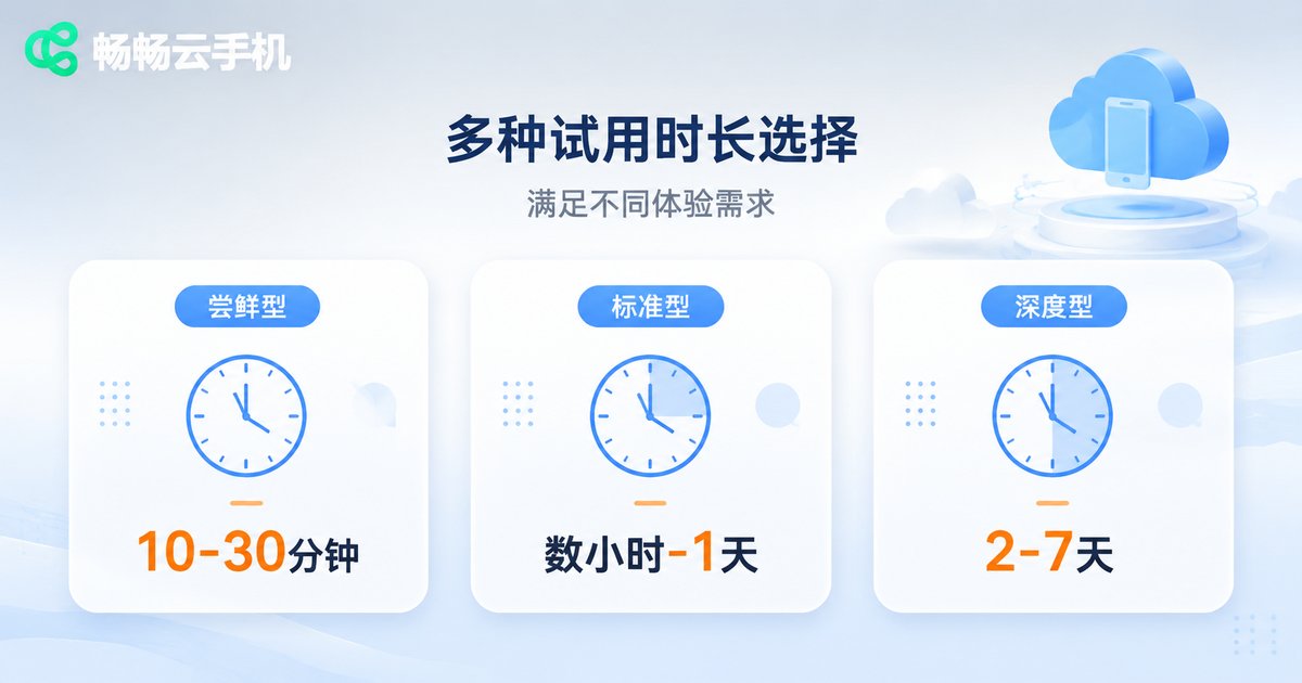 云手机免费体验时长三档对比信息图